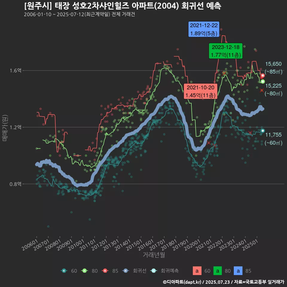 [원주시] 태장 성호2차샤인힐즈 아파트(2004) 회귀선 예측