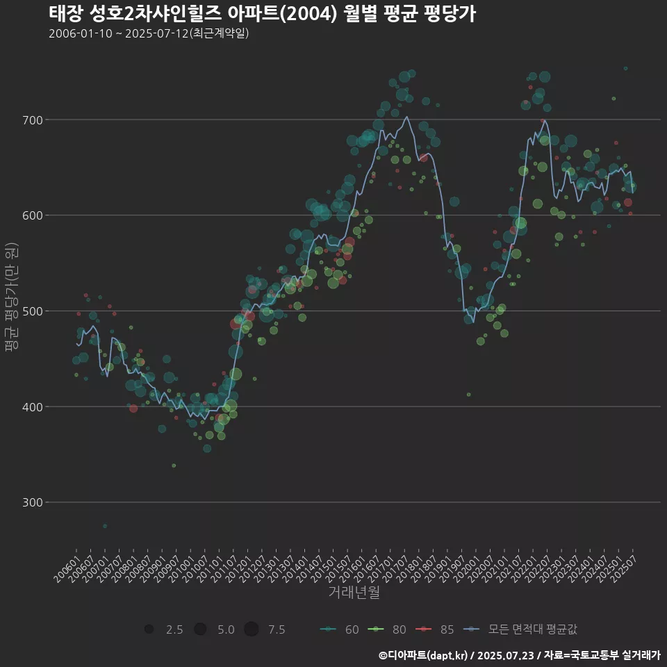 태장 성호2차샤인힐즈 아파트(2004) 월별 평균 평당가