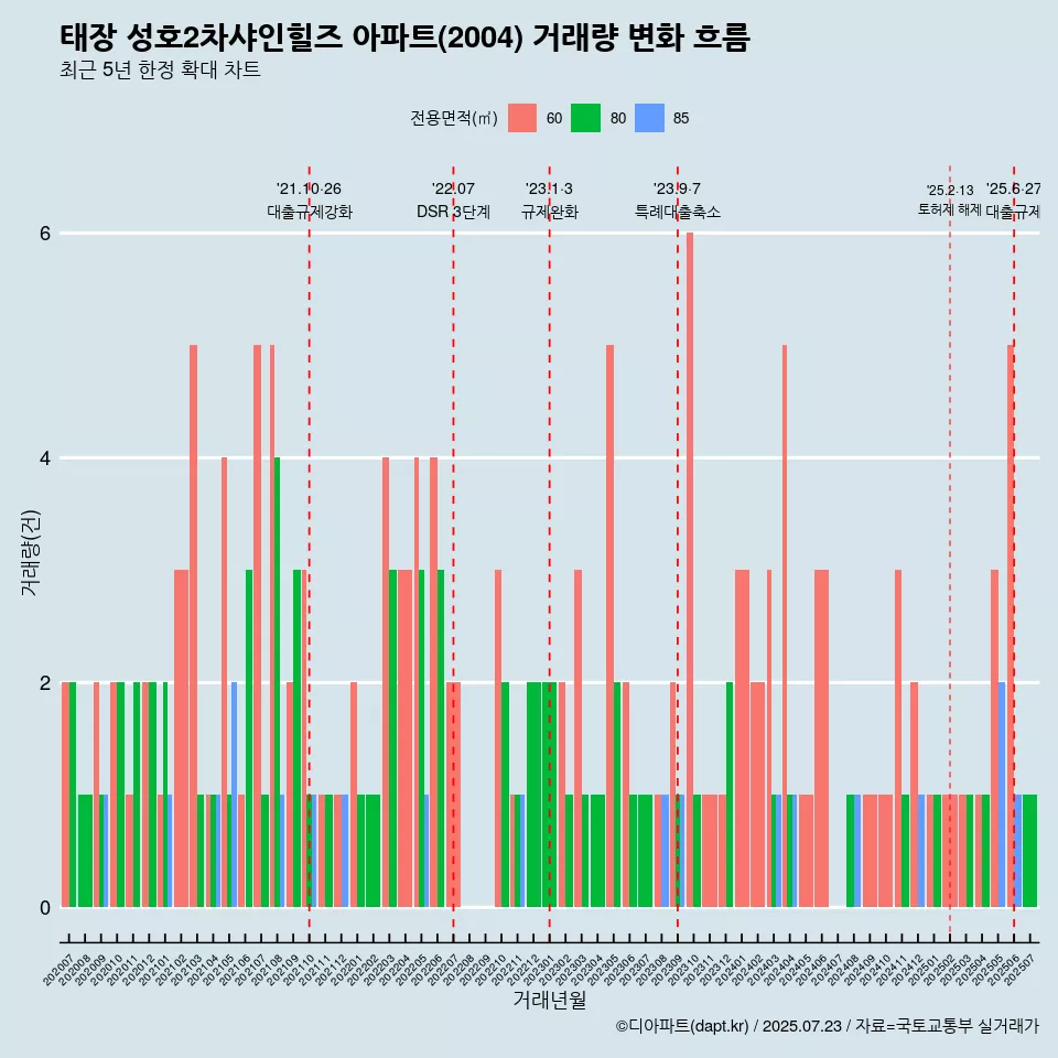 태장 성호2차샤인힐즈 아파트(2004) 거래량 변화 흐름