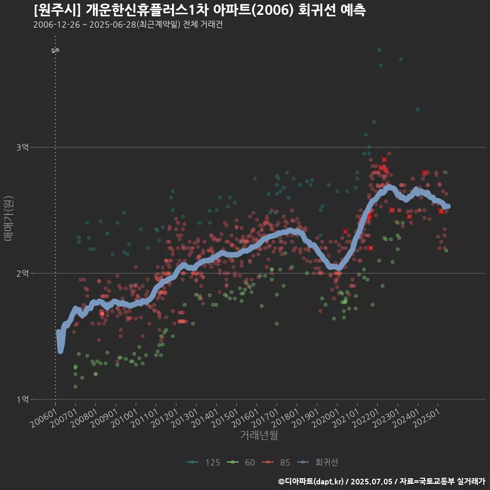 [원주시] 개운한신휴플러스1차 아파트(2006) 회귀선 예측