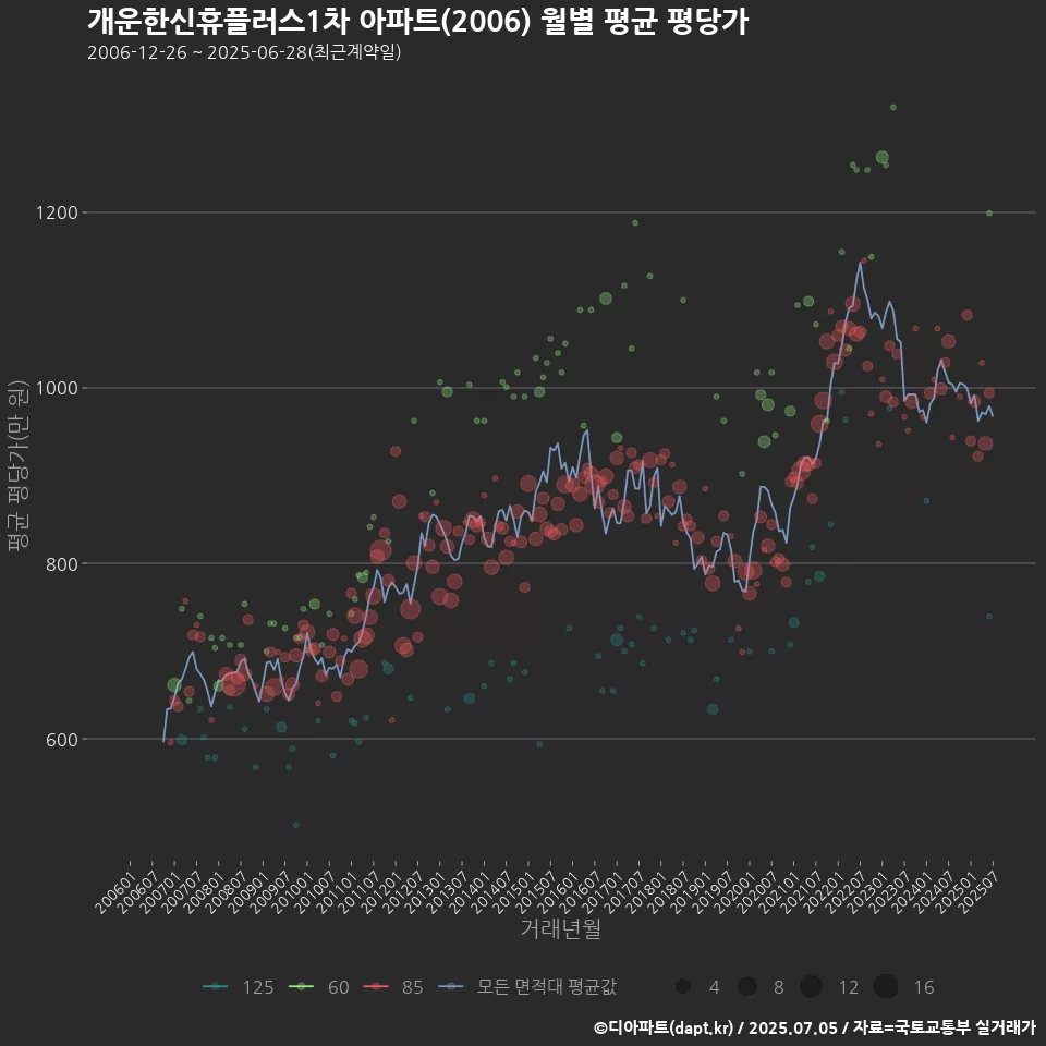 개운한신휴플러스1차 아파트(2006) 월별 평균 평당가