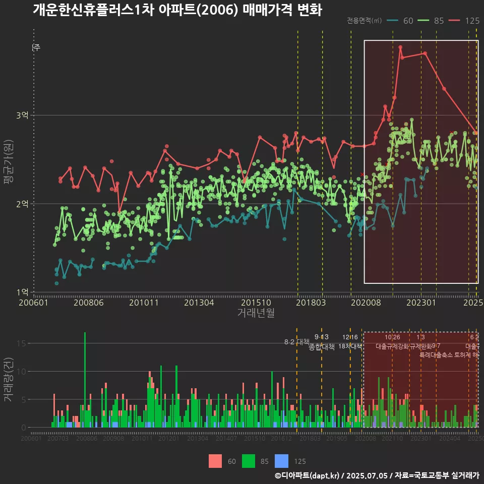 개운한신휴플러스1차 아파트(2006) 매매가격 변화