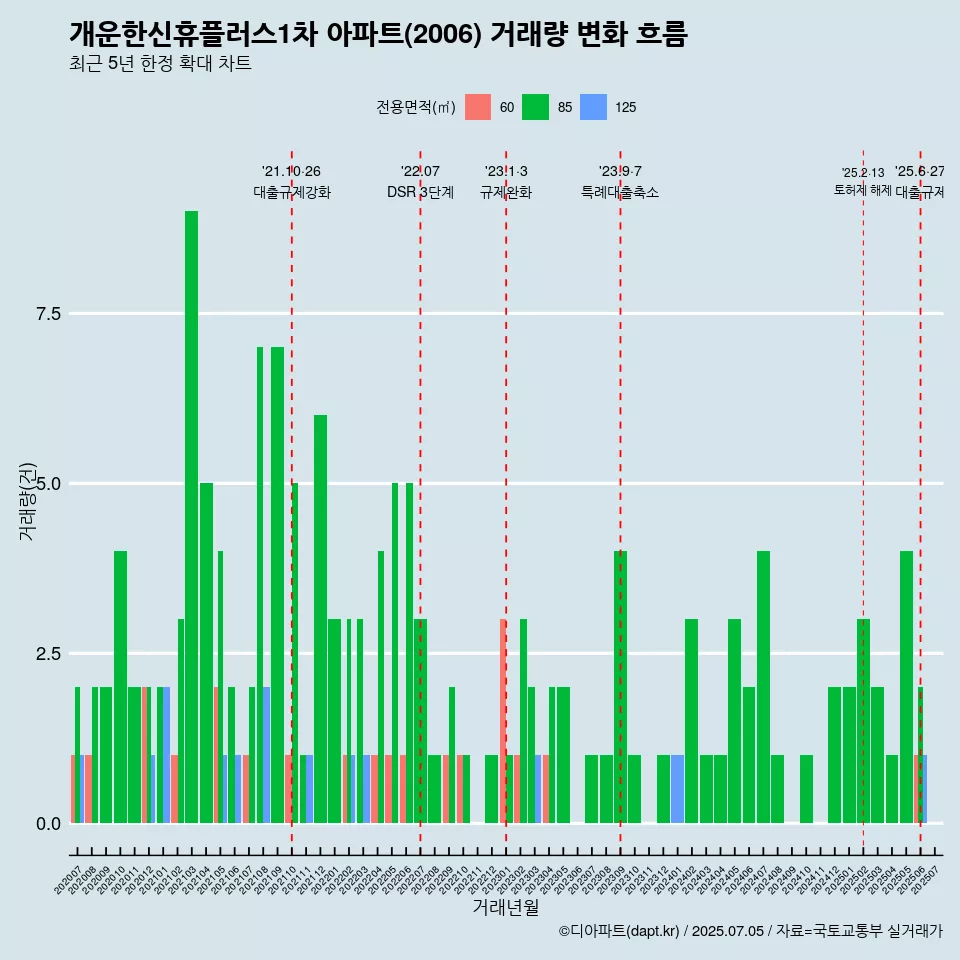 개운한신휴플러스1차 아파트(2006) 거래량 변화 흐름