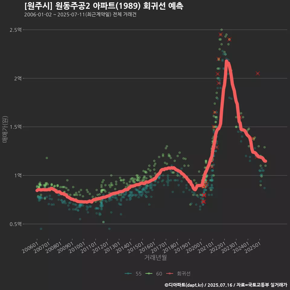 [원주시] 원동주공2 아파트(1989) 회귀선 예측