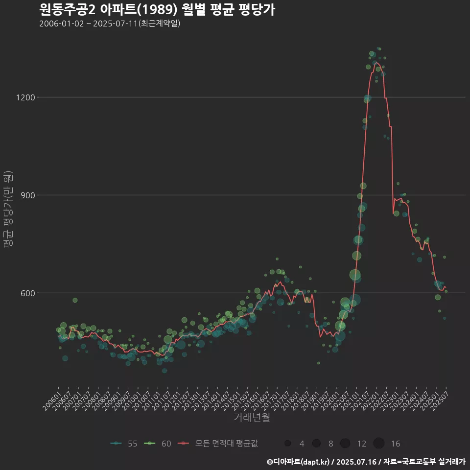 원동주공2 아파트(1989) 월별 평균 평당가
