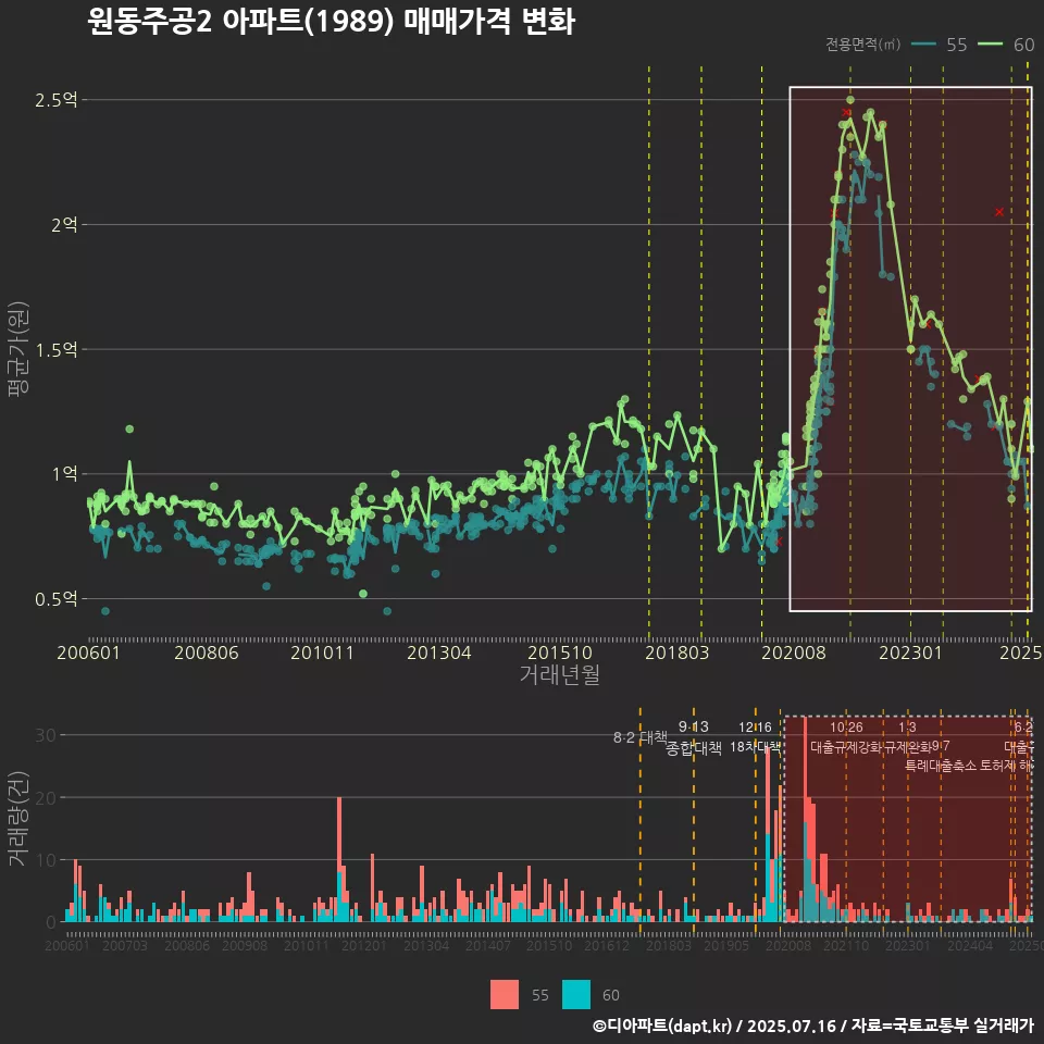 원동주공2 아파트(1989) 매매가격 변화