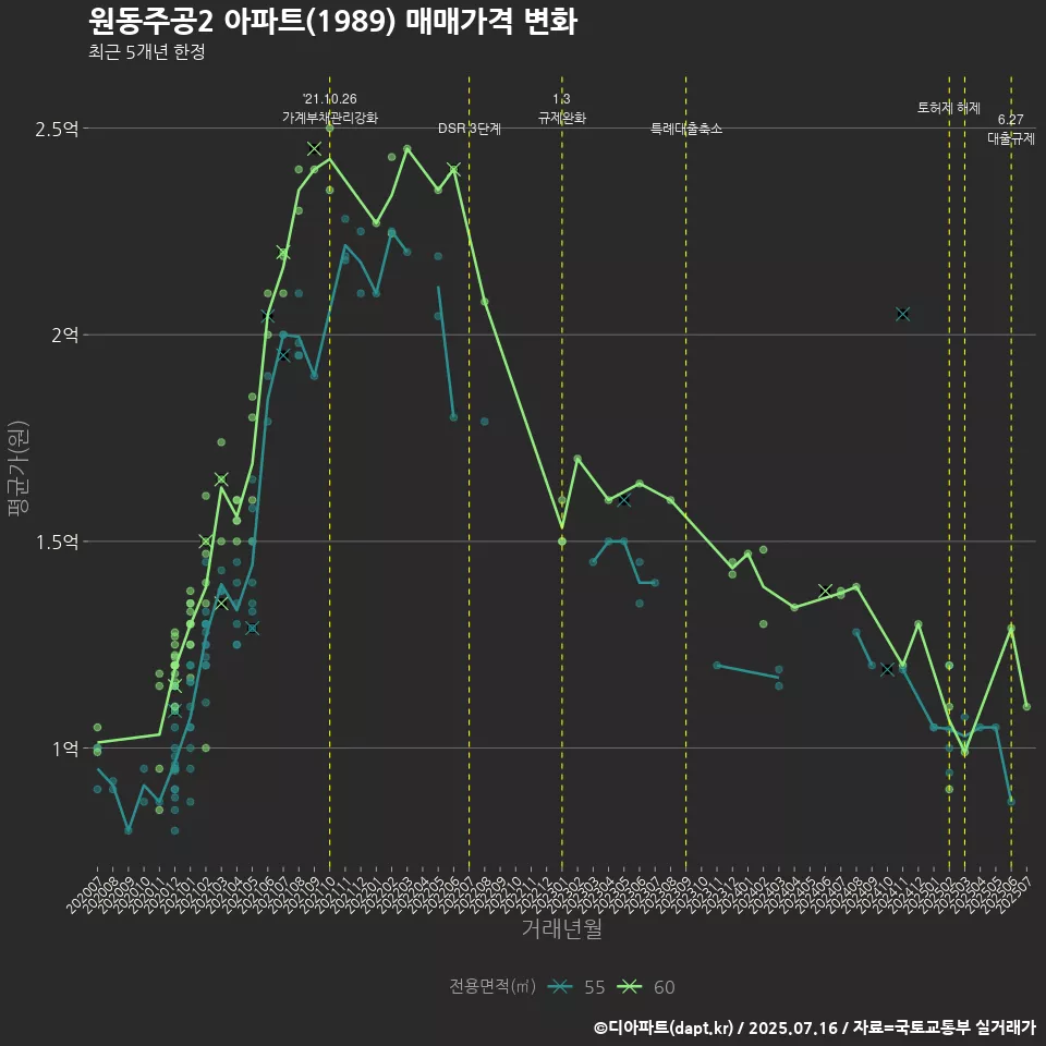 원동주공2 아파트(1989) 매매가격 변화