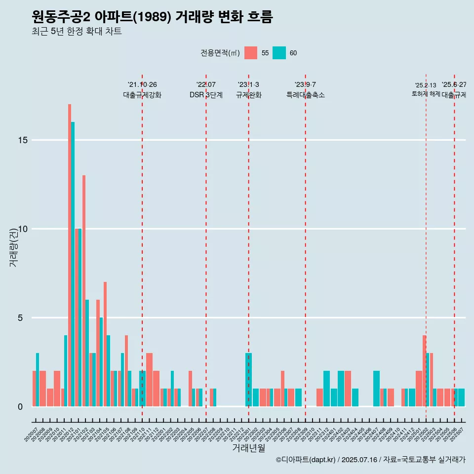 원동주공2 아파트(1989) 거래량 변화 흐름
