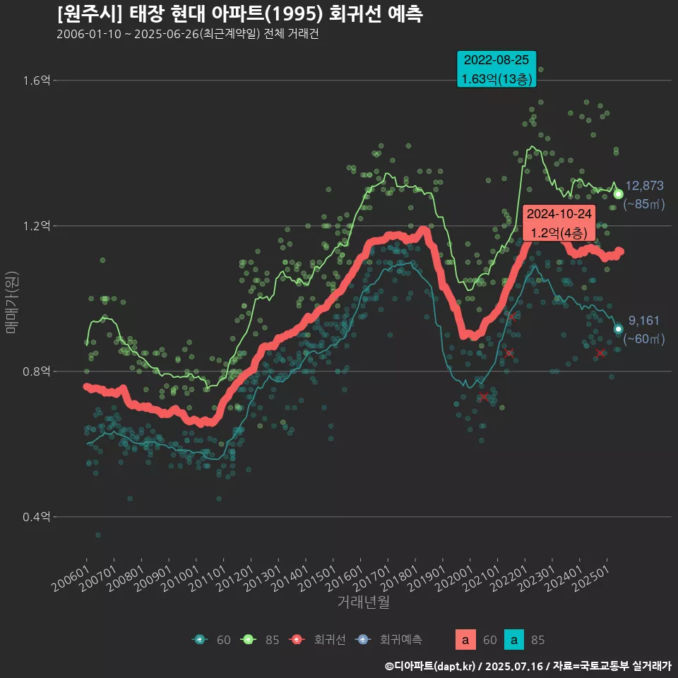 [원주시] 태장 현대 아파트(1995) 회귀선 예측