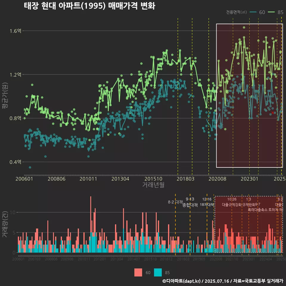 태장 현대 아파트(1995) 매매가격 변화