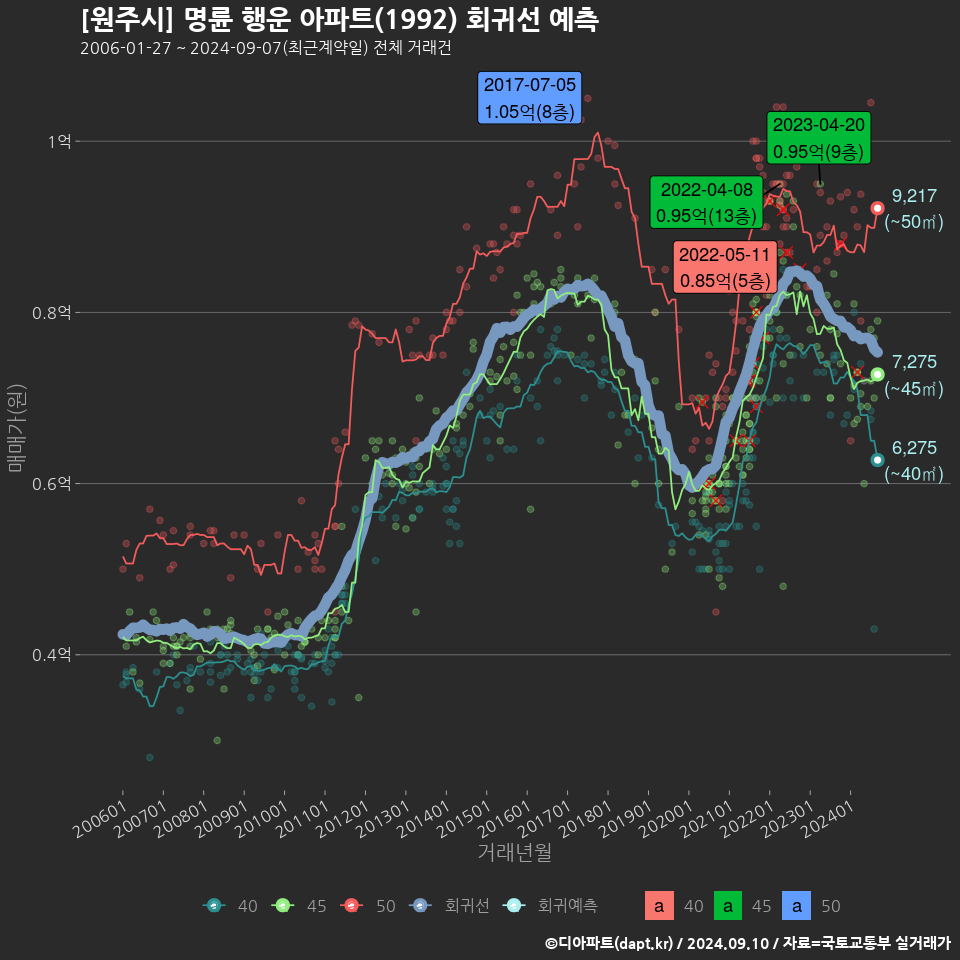 [원주시] 명륜 행운 아파트(1992) 회귀선 예측