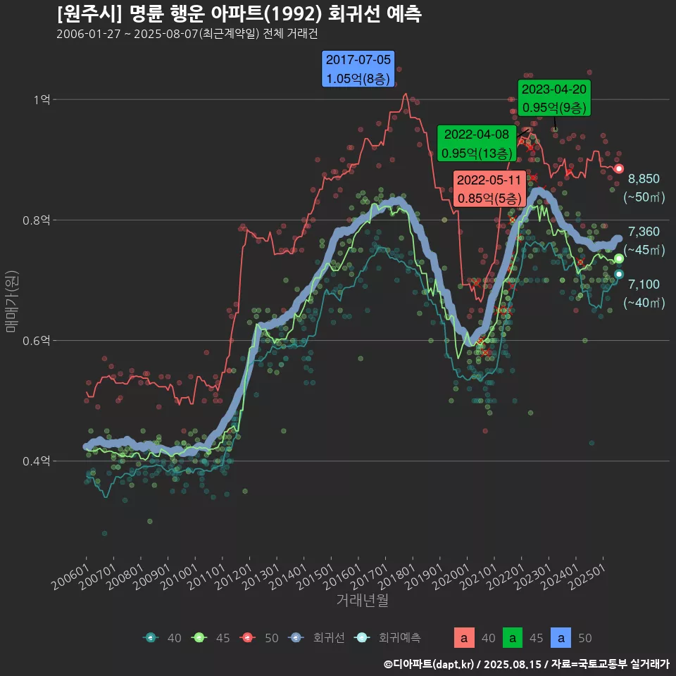 [원주시] 명륜 행운 아파트(1992) 회귀선 예측