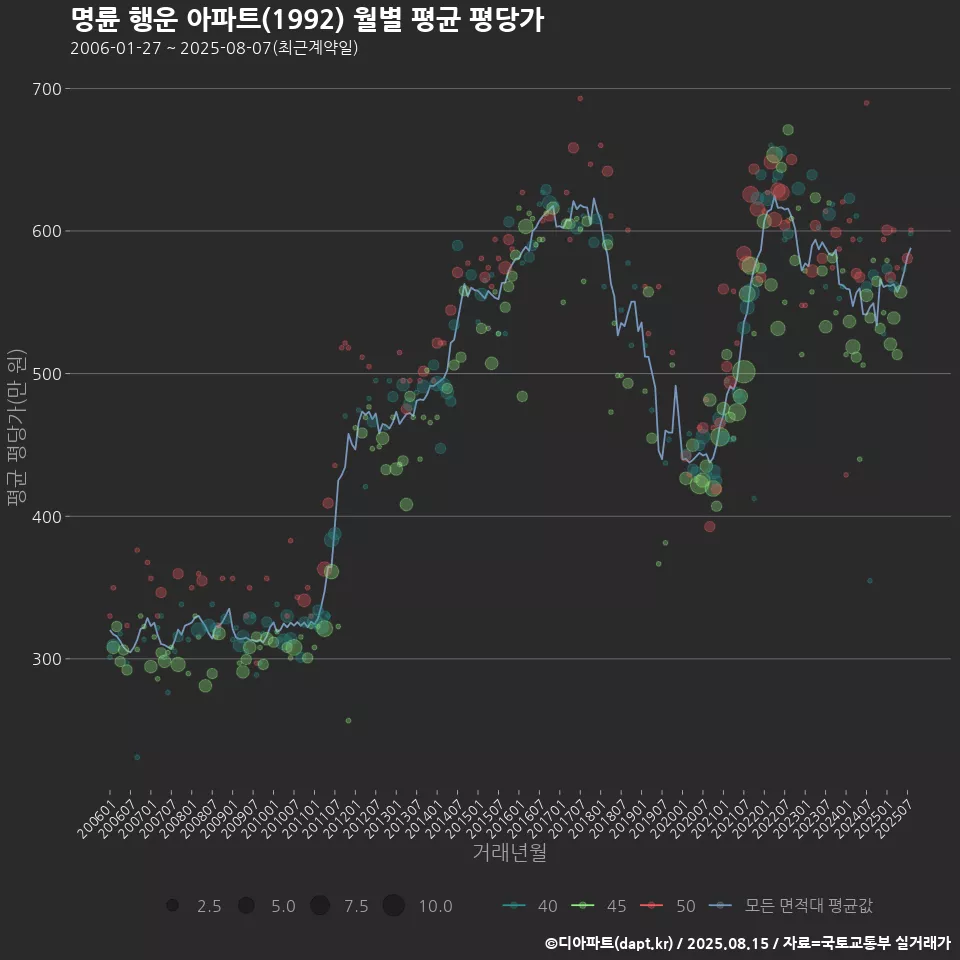 명륜 행운 아파트(1992) 월별 평균 평당가