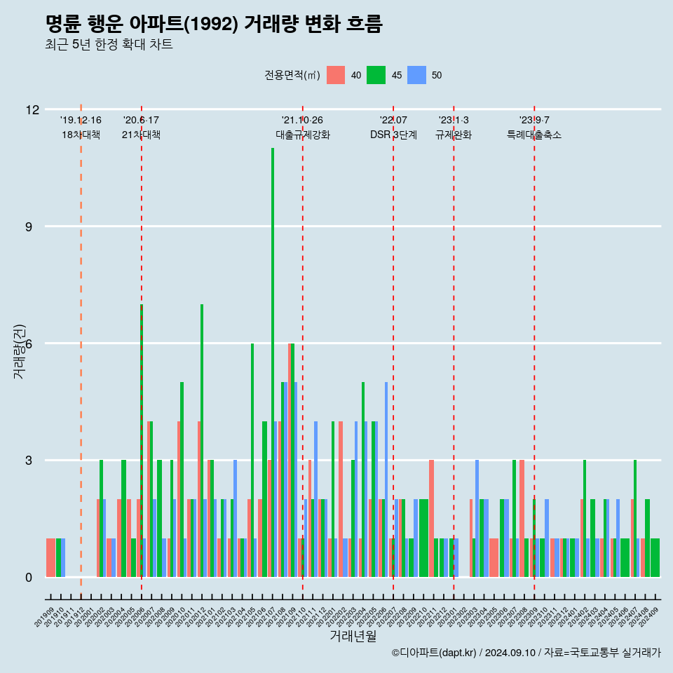 명륜 행운 아파트(1992) 거래량 변화 흐름