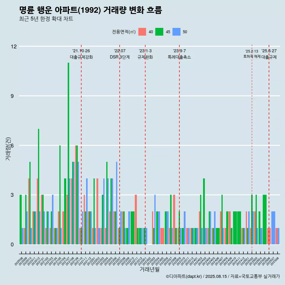 명륜 행운 아파트(1992) 거래량 변화 흐름