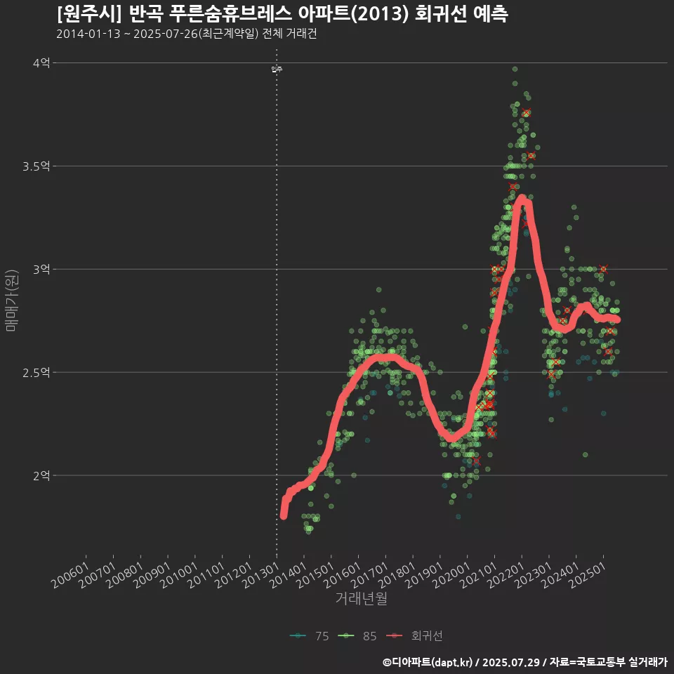[원주시] 반곡 푸른숨휴브레스 아파트(2013) 회귀선 예측