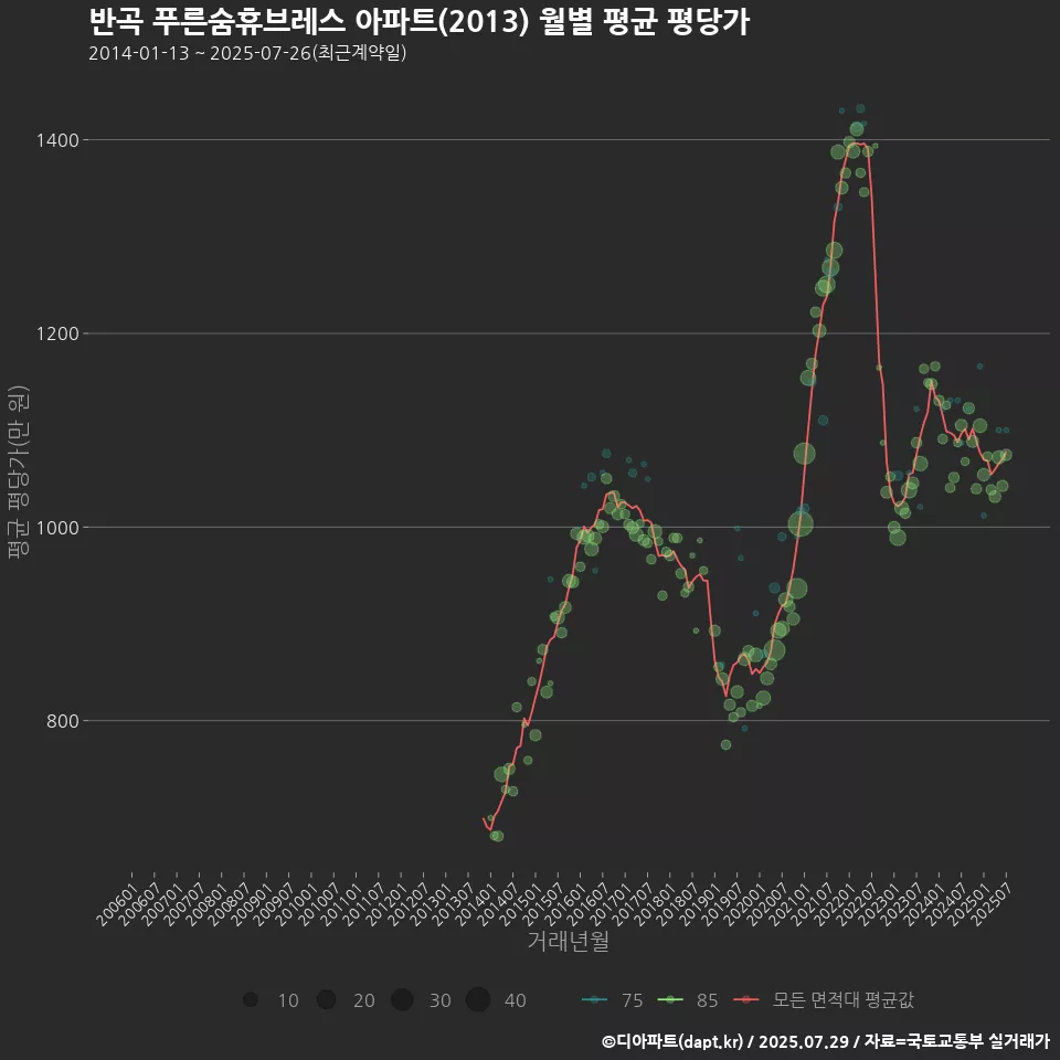 반곡 푸른숨휴브레스 아파트(2013) 월별 평균 평당가
