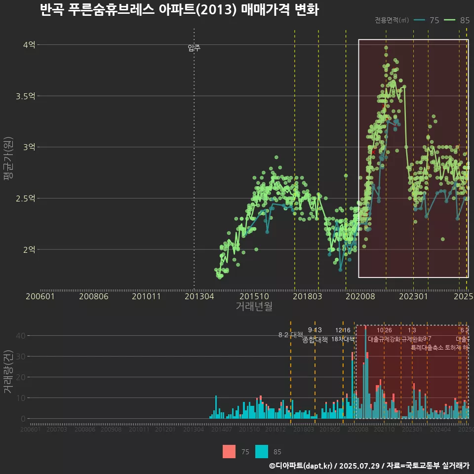 반곡 푸른숨휴브레스 아파트(2013) 매매가격 변화