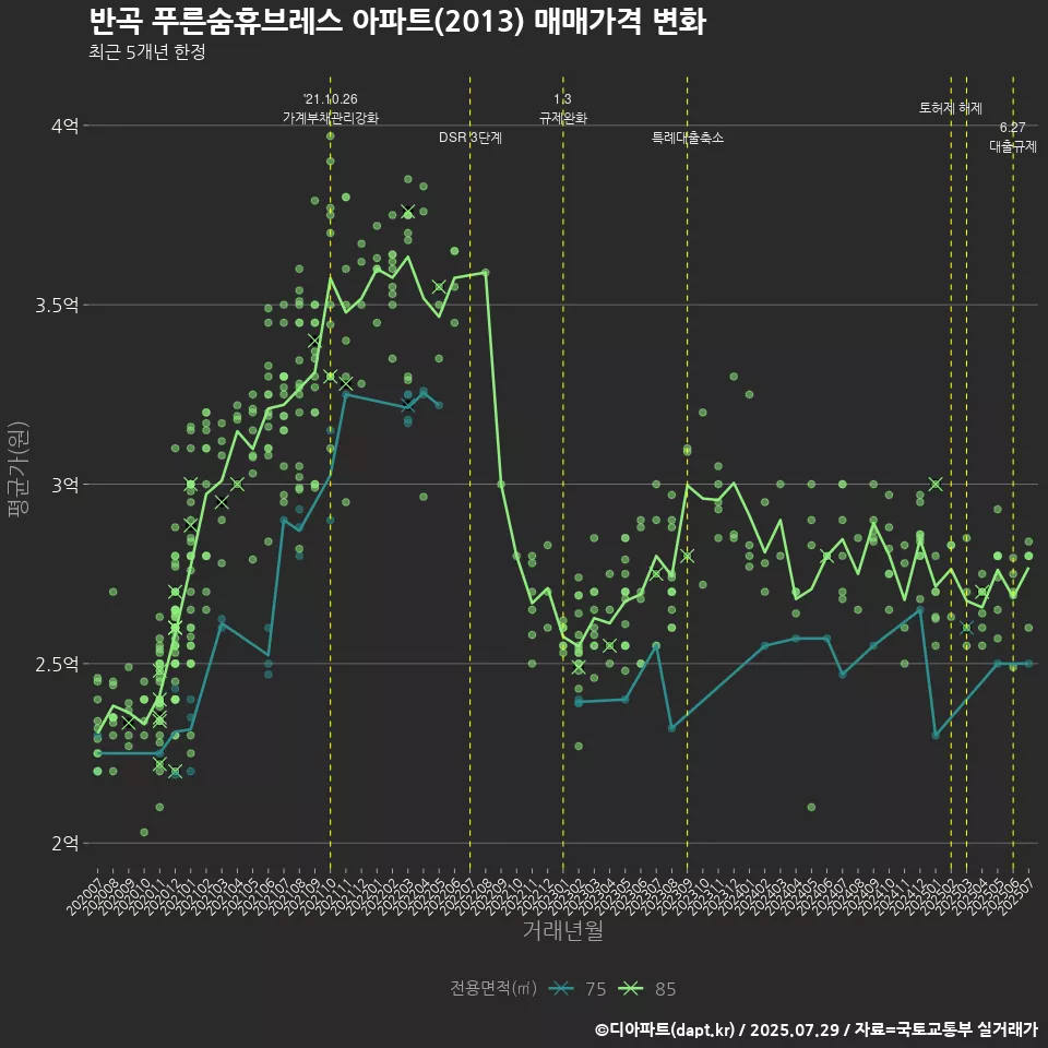 반곡 푸른숨휴브레스 아파트(2013) 매매가격 변화