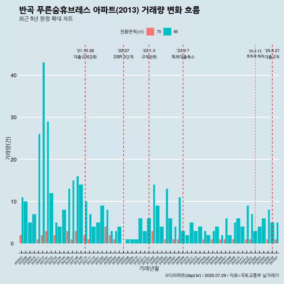 반곡 푸른숨휴브레스 아파트(2013) 거래량 변화 흐름