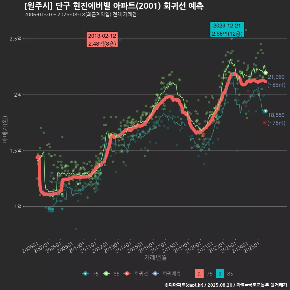 [원주시] 단구 현진에버빌 아파트(2001) 회귀선 예측