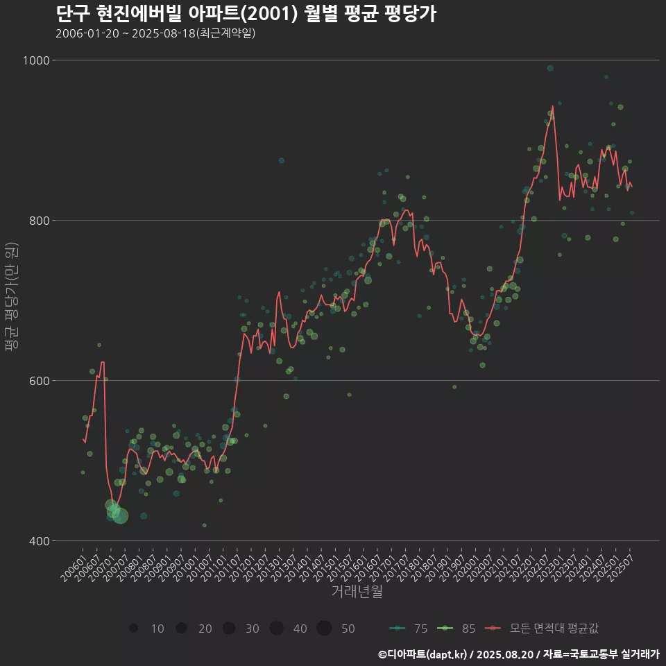 단구 현진에버빌 아파트(2001) 월별 평균 평당가