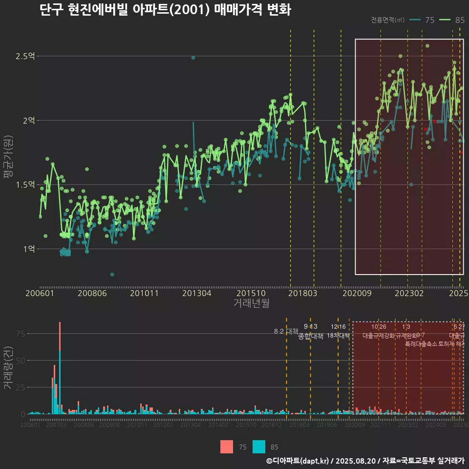 단구 현진에버빌 아파트(2001) 매매가격 변화