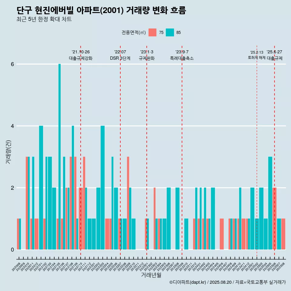 단구 현진에버빌 아파트(2001) 거래량 변화 흐름