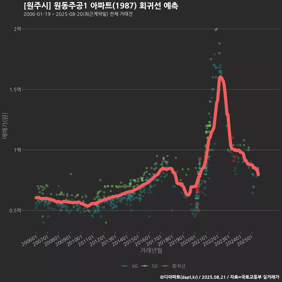 [원주시] 원동주공1 아파트(1987) 회귀선 예측