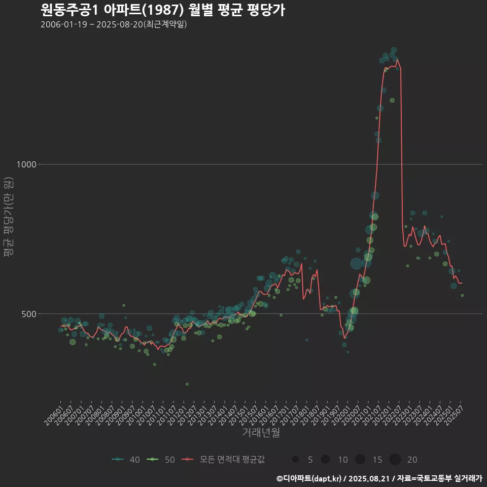 원동주공1 아파트(1987) 월별 평균 평당가