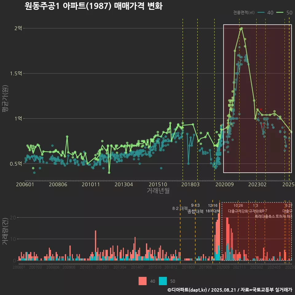 원동주공1 아파트(1987) 매매가격 변화