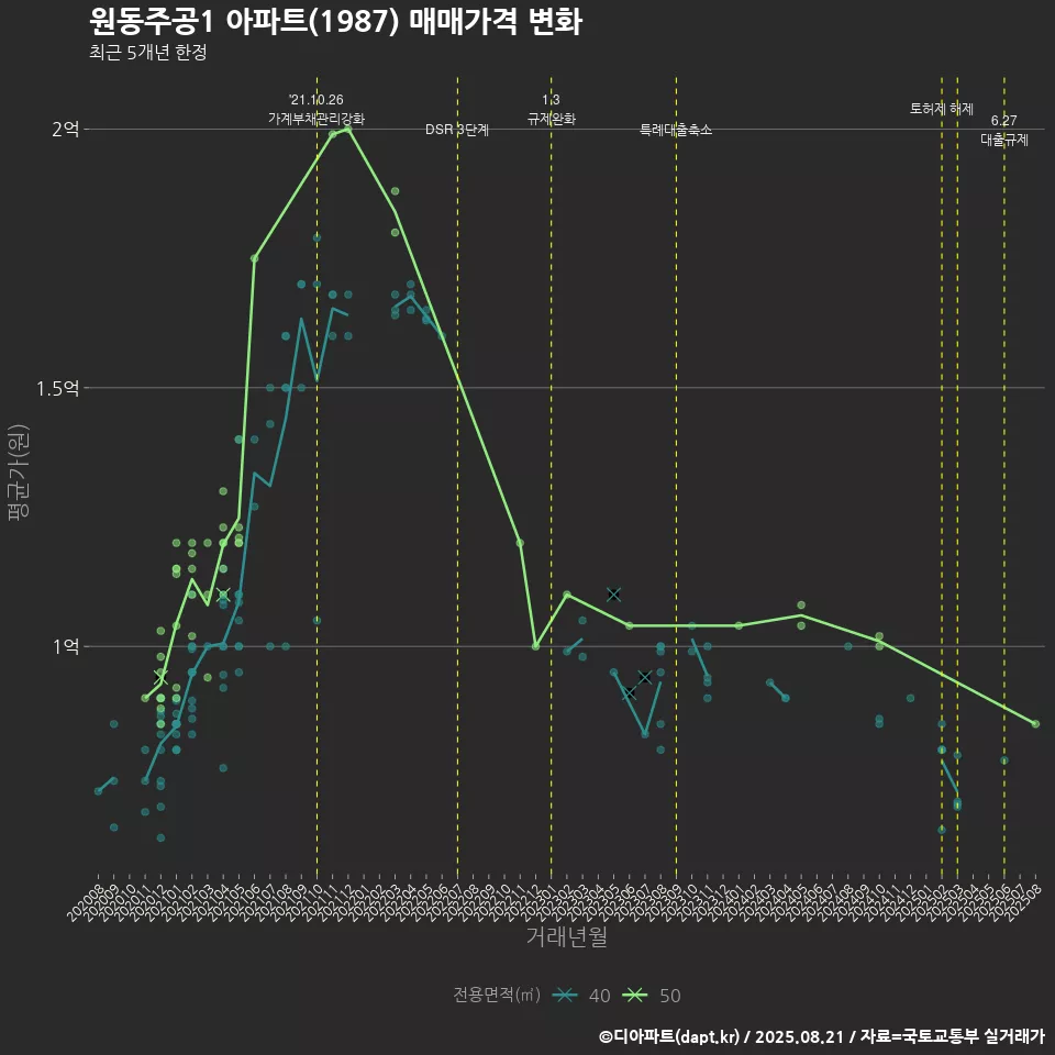 원동주공1 아파트(1987) 매매가격 변화