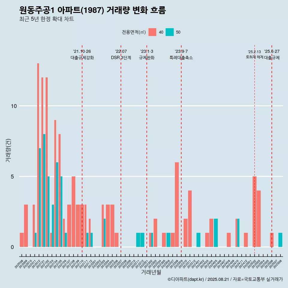 원동주공1 아파트(1987) 거래량 변화 흐름