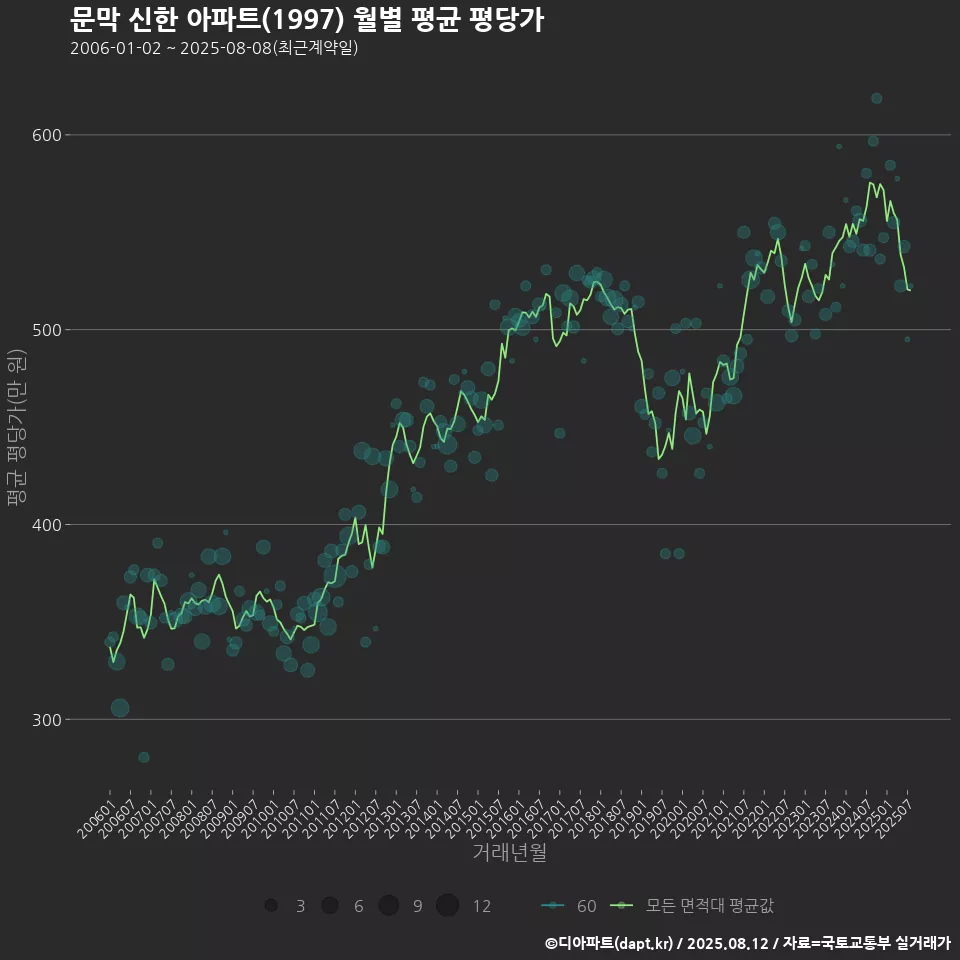 문막 신한 아파트(1997) 월별 평균 평당가