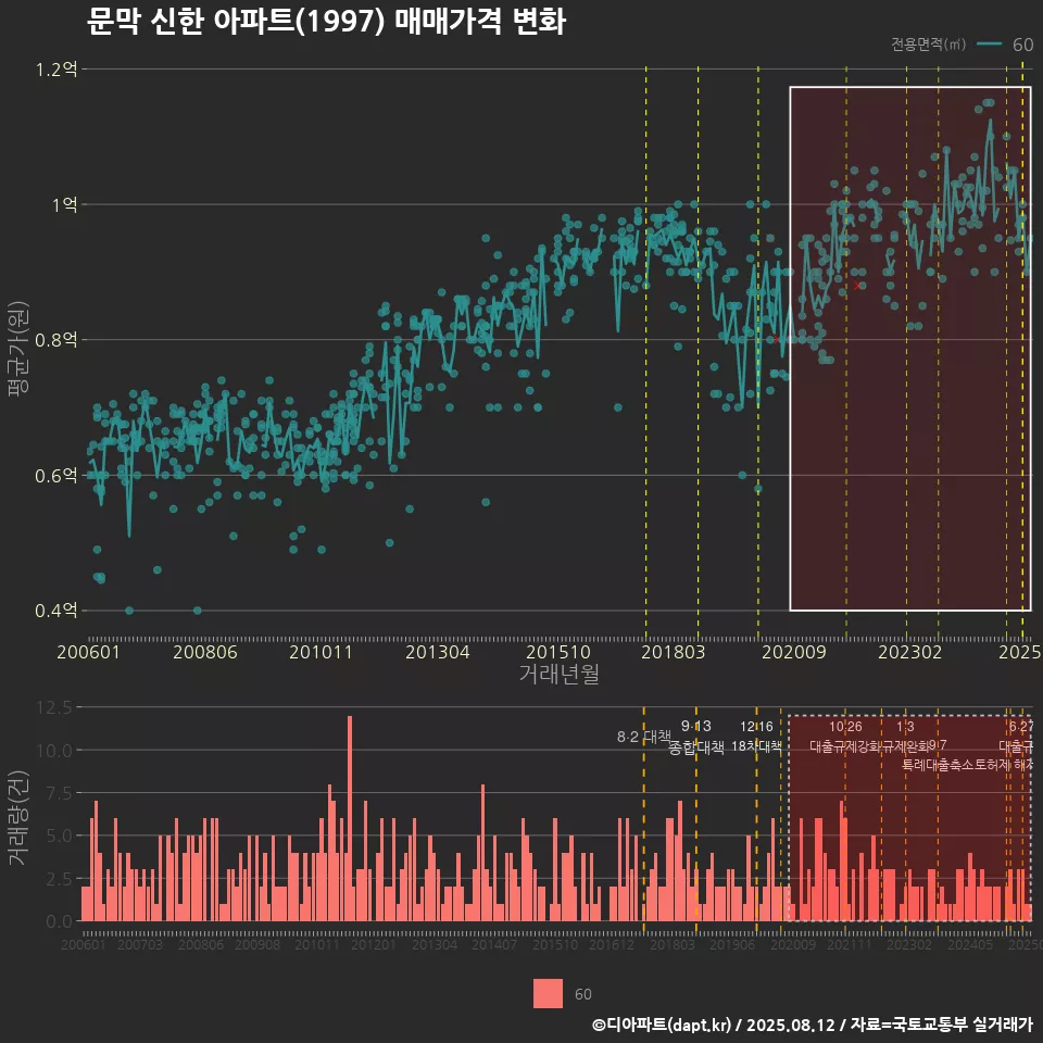 문막 신한 아파트(1997) 매매가격 변화