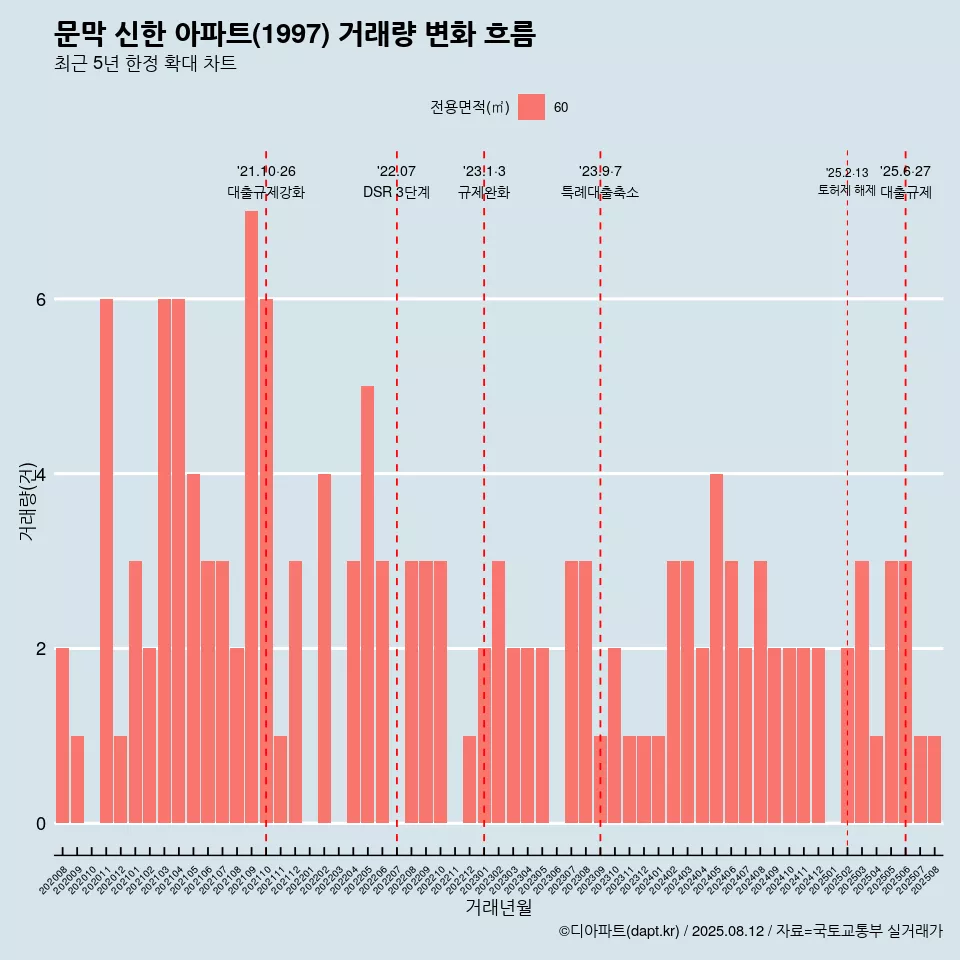 문막 신한 아파트(1997) 거래량 변화 흐름