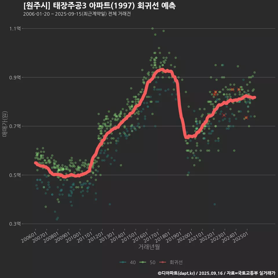 [원주시] 태장주공3 아파트(1997) 회귀선 예측