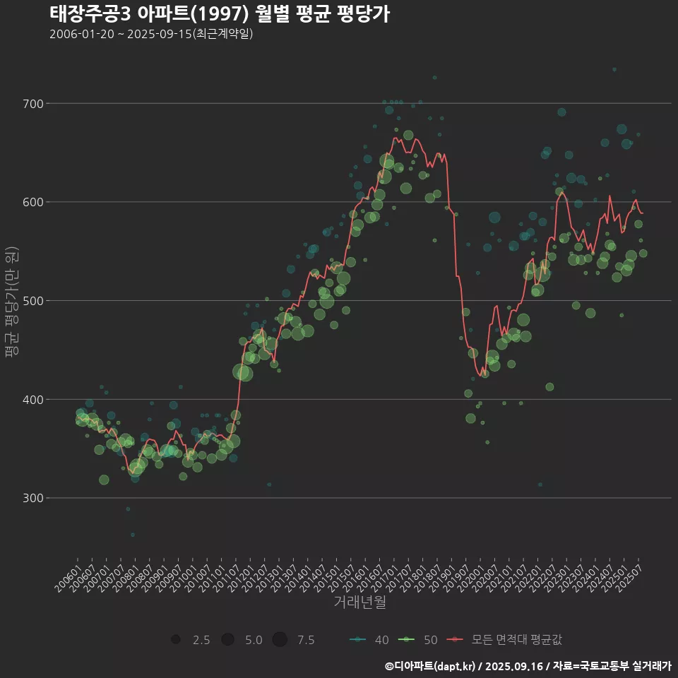 태장주공3 아파트(1997) 월별 평균 평당가