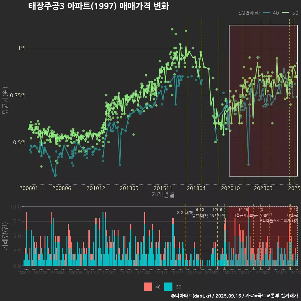 태장주공3 아파트(1997) 매매가격 변화