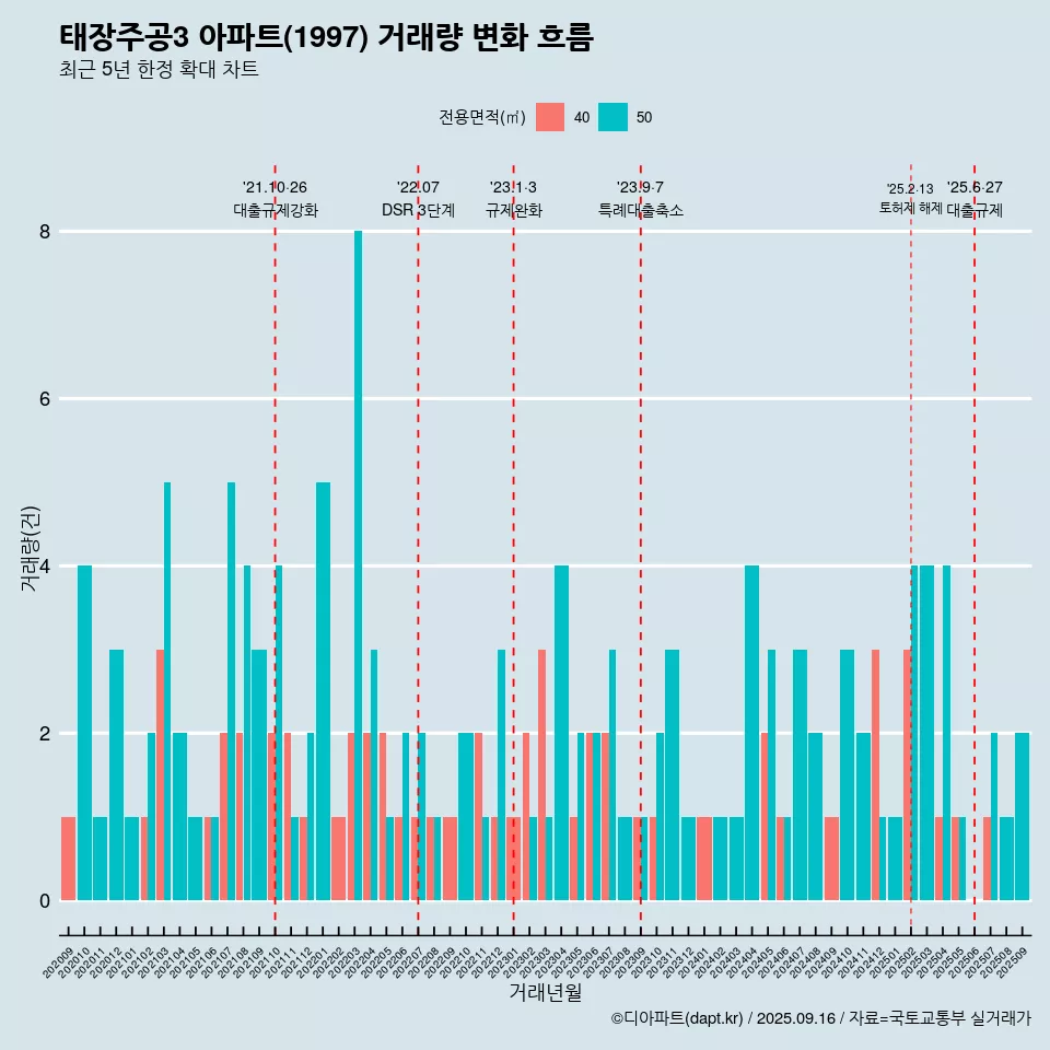태장주공3 아파트(1997) 거래량 변화 흐름