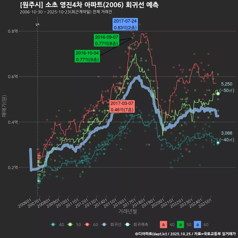 [원주시] 소초 영진4차 아파트(2006) 회귀선 예측