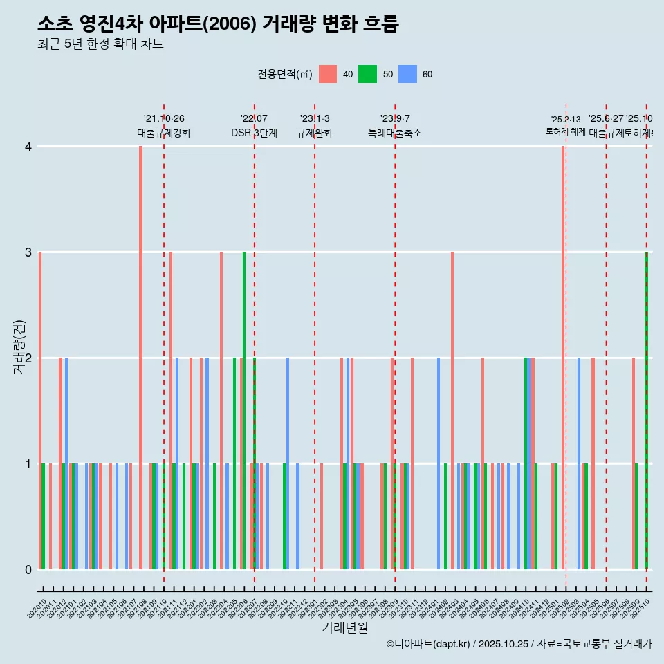 소초 영진4차 아파트(2006) 거래량 변화 흐름