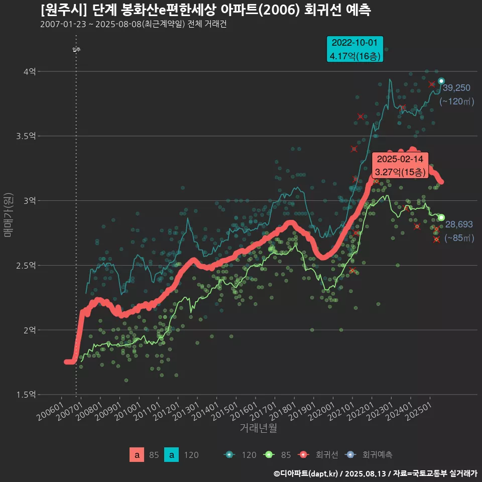[원주시] 단계 봉화산e편한세상 아파트(2006) 회귀선 예측