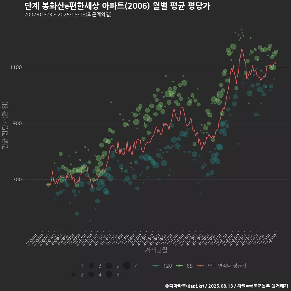 단계 봉화산e편한세상 아파트(2006) 월별 평균 평당가