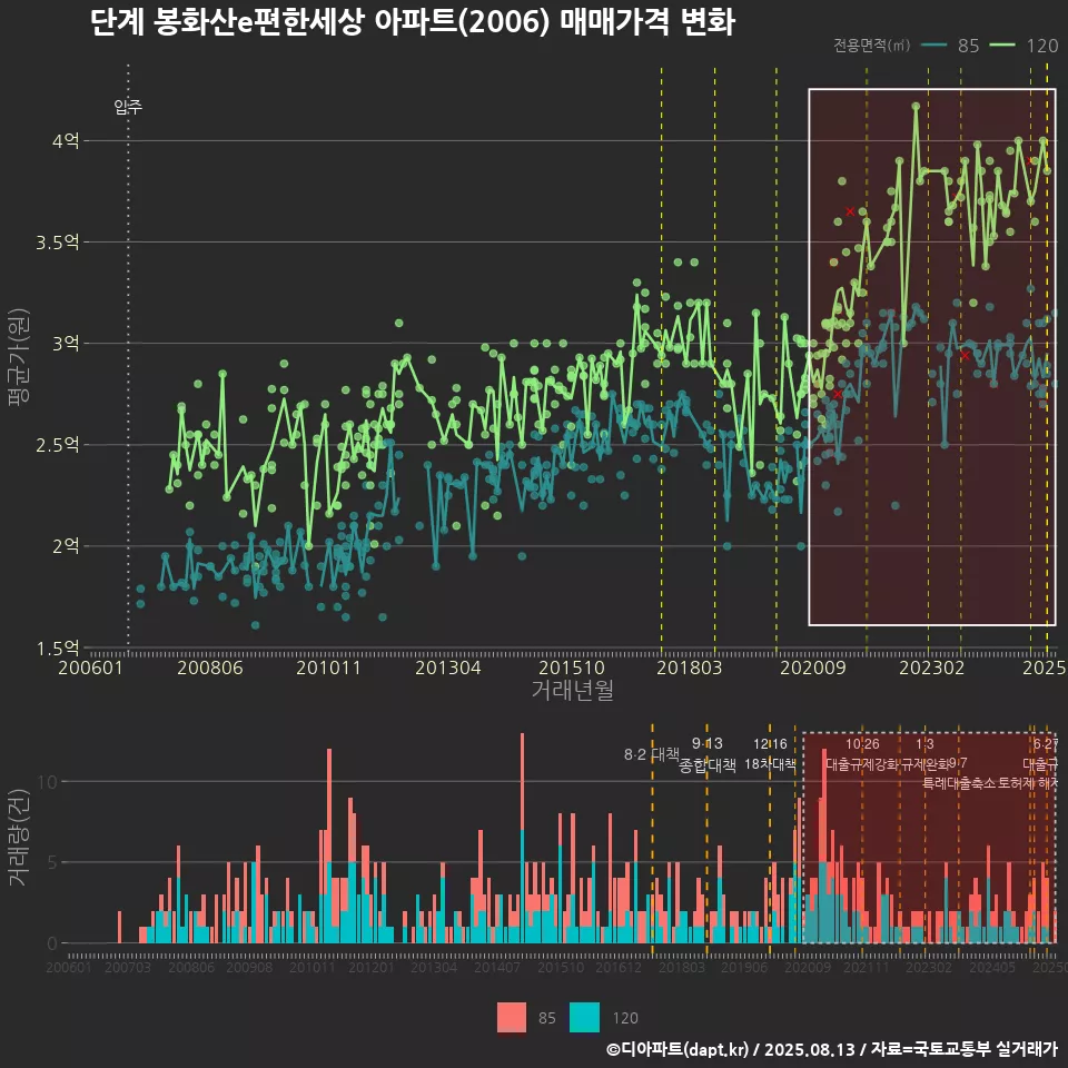 단계 봉화산e편한세상 아파트(2006) 매매가격 변화
