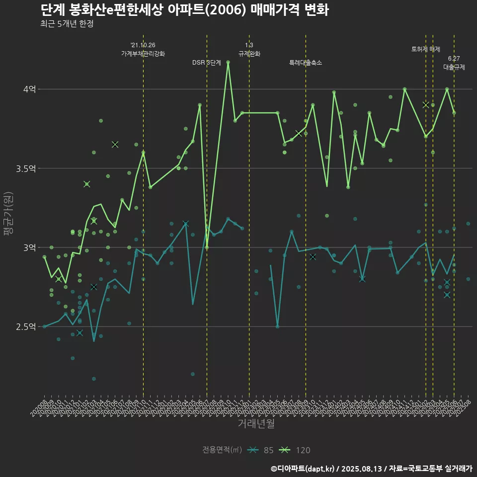 단계 봉화산e편한세상 아파트(2006) 매매가격 변화