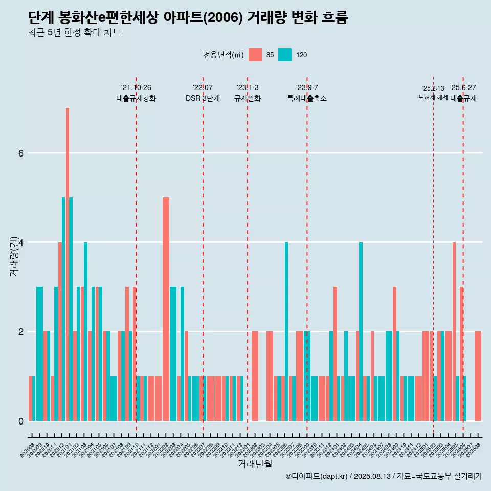 단계 봉화산e편한세상 아파트(2006) 거래량 변화 흐름