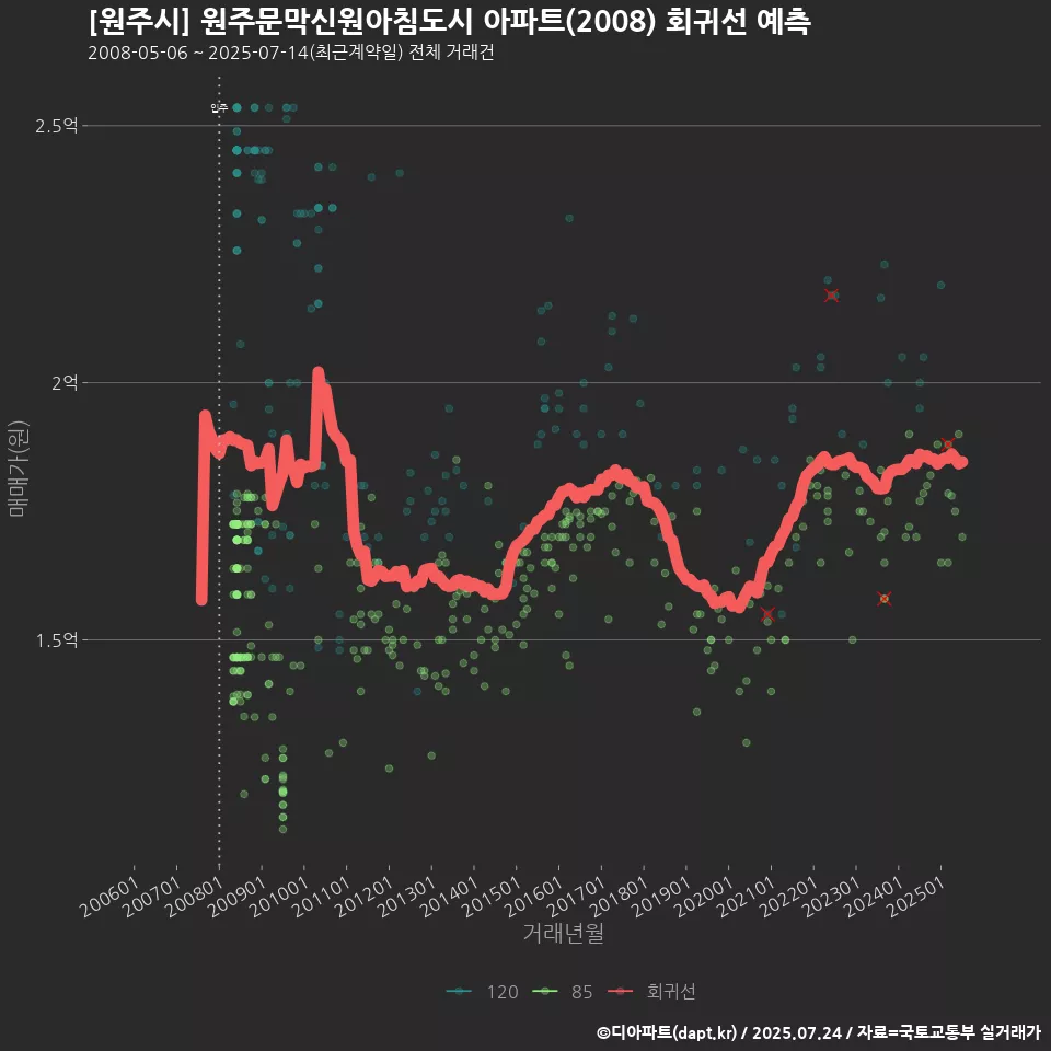 [원주시] 원주문막신원아침도시 아파트(2008) 회귀선 예측