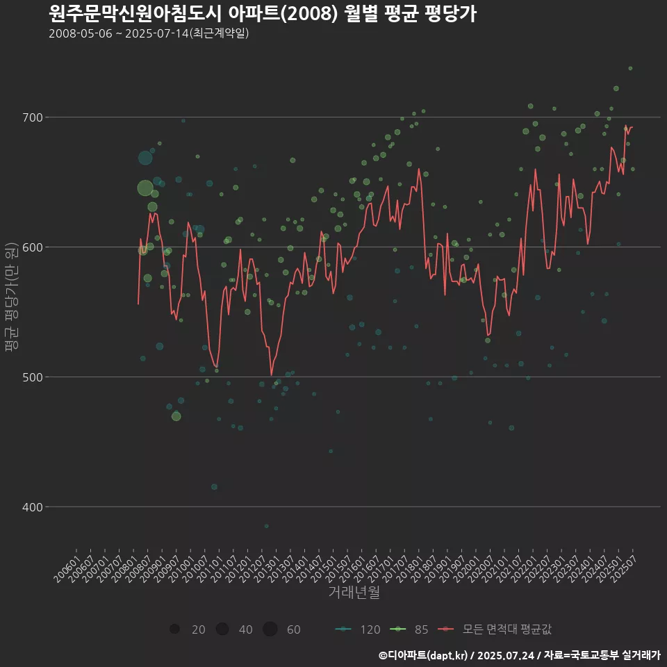 원주문막신원아침도시 아파트(2008) 월별 평균 평당가