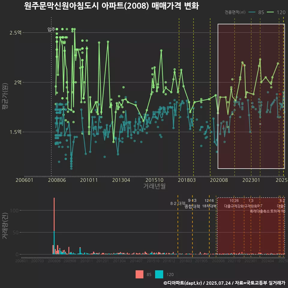 원주문막신원아침도시 아파트(2008) 매매가격 변화
